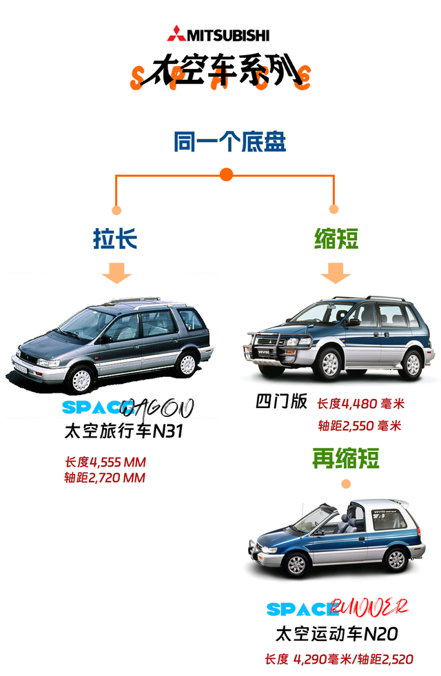 广东三星汽车“出品”，三菱太空休旅车，运动版还带EVO 4G63T引擎