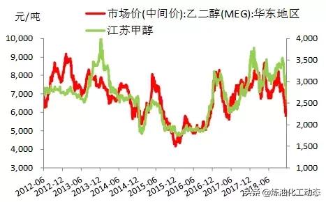 关于PTA、乙二醇等产业链