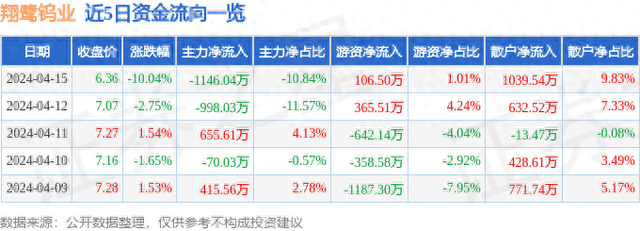 异动快报：翔鹭钨业（002842）4月16日9点40分触及跌停板