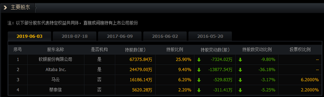 软银持有阿里巴巴股份26%，为什么不抛弃软银，成立新阿里巴巴？