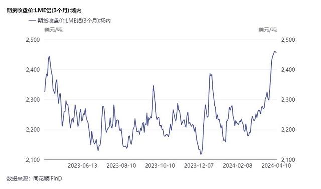 海内外铝价强势震荡，触及14个月高位！金属价格走势折射制造业与房地产业景气度两极分化