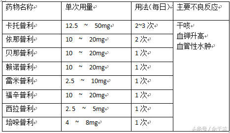 降压药依那普利类（普利类）怎样服用，效果最好？注意3点