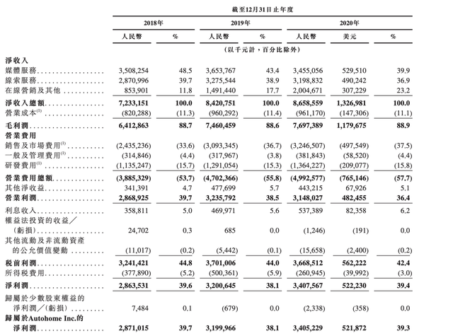 汽车之家回港上市3月15日交易 每股发售定价176.3港元