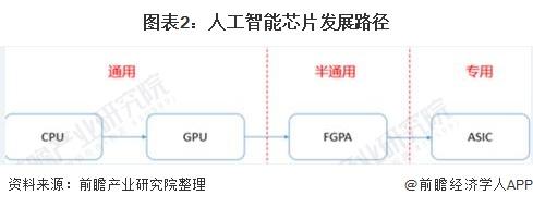 性能暴降92%！英特尔向中国市场推出两款“特供版”AI芯片【附全球人工智能芯片行业现状分析】