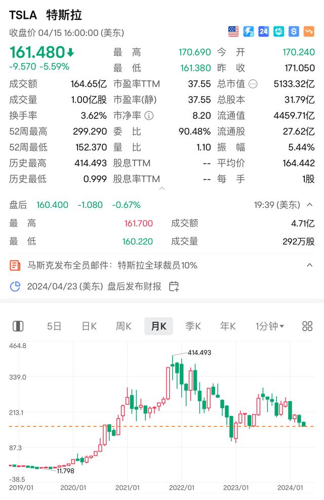 新能源汽车股跌跌不休：蔚来小鹏触及52周新低，特斯拉大跌6%