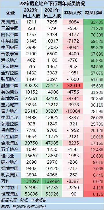 36家房企两年流失员工超20万人，有房企在岗仅剩百余人