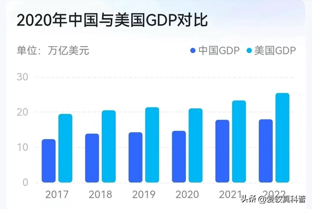 中国GDP骤降至美国的65%，最多时可达77%，中国崛起被打断？