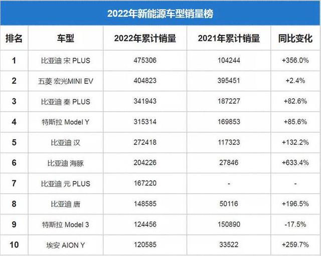 2022最受国人追捧的十大新能源车：特斯拉无缘前三，比亚迪占6席