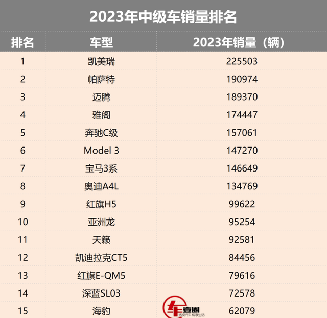 2023年中级车销量丨红旗H5进前十，深蓝SL03反超海豹，合资占大头