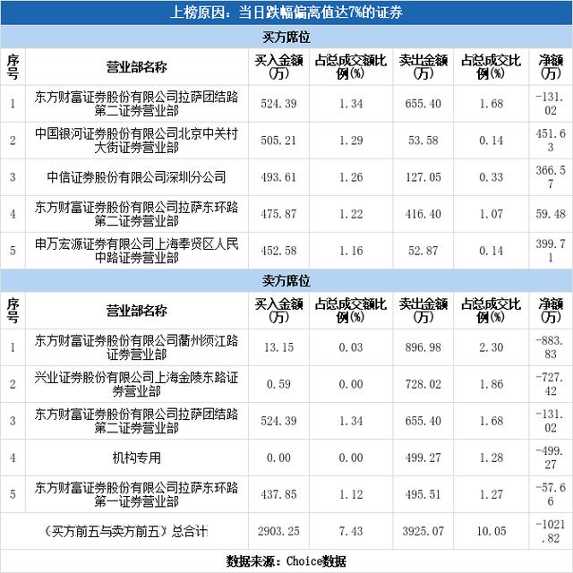 多主力现身龙虎榜，柘中股份下跌8.49%（08-05）