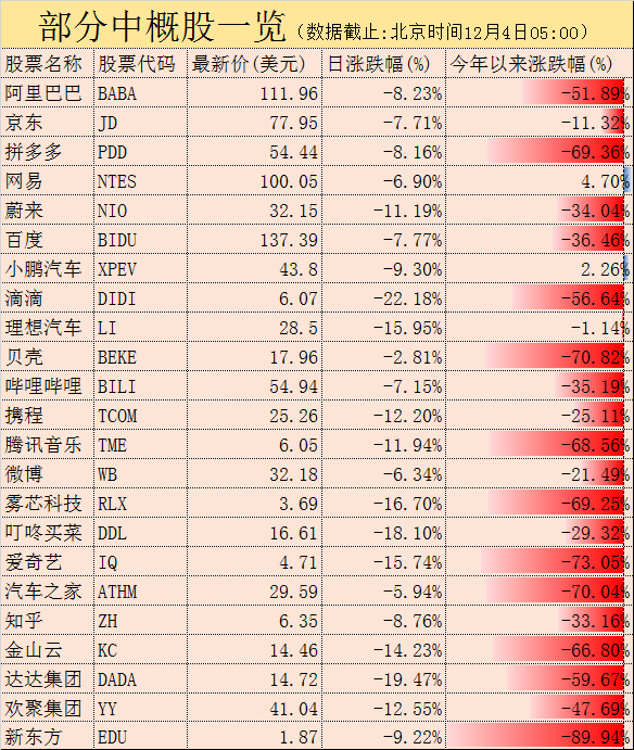 外盘综述：欧美股市全线收跌 纳指跌近2% 中概股重挫