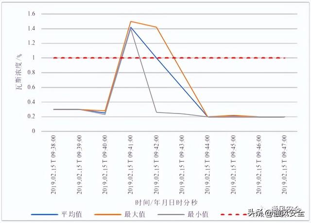 解读：瓦斯传感器噪声数据