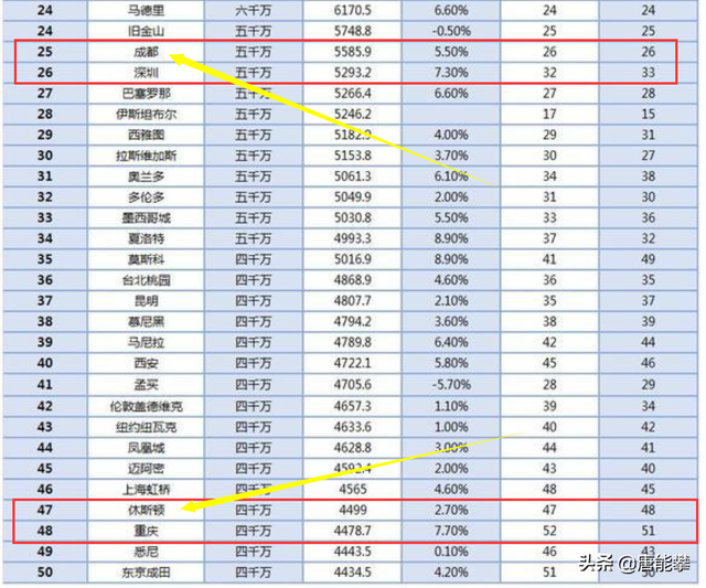 成都与休斯顿的比较：城市规模与经济地位