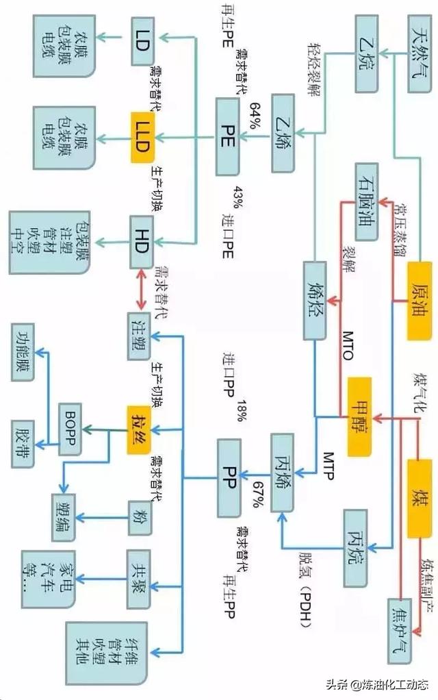 关于PTA、乙二醇等产业链