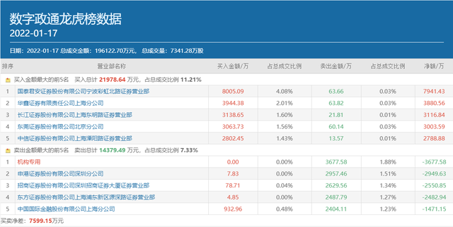 数字经济板块掀起涨停潮，多路游资进场肉搏，都选中了谁？