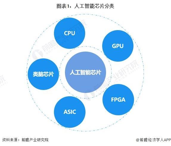 性能暴降92%！英特尔向中国市场推出两款“特供版”AI芯片【附全球人工智能芯片行业现状分析】