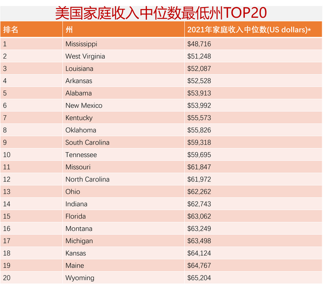 在美国50个州中，最贫穷的10个州是哪些？它们贫穷的原因是什么？