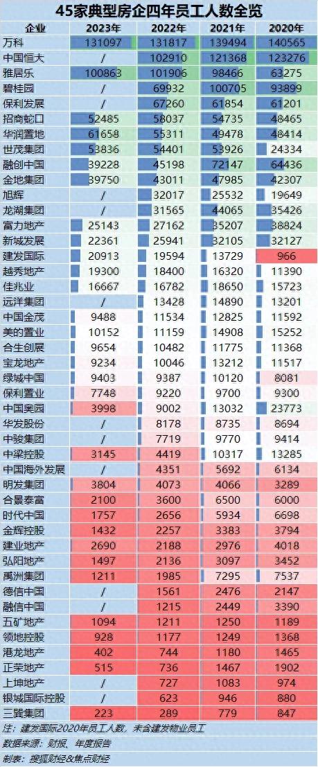 36家房企两年流失员工超20万人，有房企在岗仅剩百余人