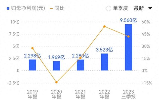 燕京啤酒前三季度净利大增42.16%，啤酒上市公司迎“最好一年”，股价却背道而驰