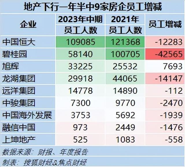 36家房企两年流失员工超20万人，有房企在岗仅剩百余人