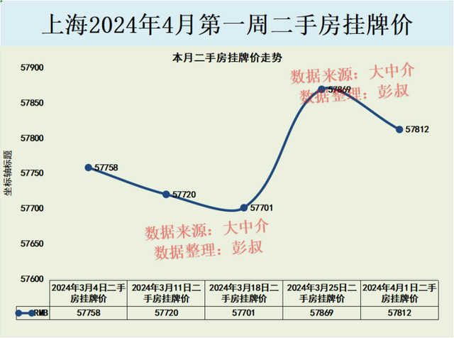 上海楼市冰火两重天，上海房价两连跌，上海楼市4月分析