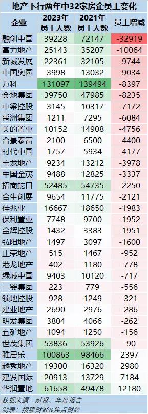 36家房企两年流失员工超20万人，有房企在岗仅剩百余人