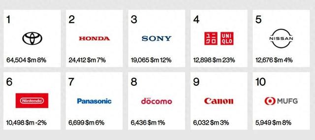 2024年日本企业品牌价值100强排行榜