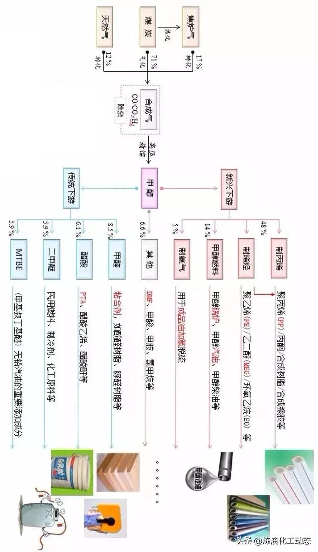 关于PTA、乙二醇等产业链