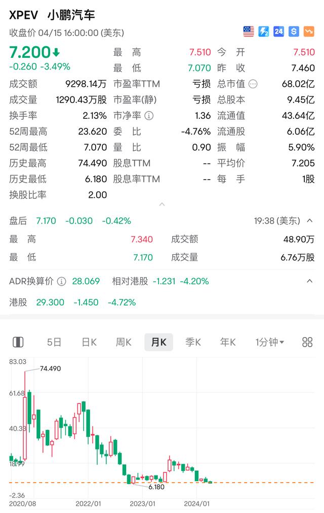 新能源汽车股跌跌不休：蔚来小鹏触及52周新低，特斯拉大跌6%