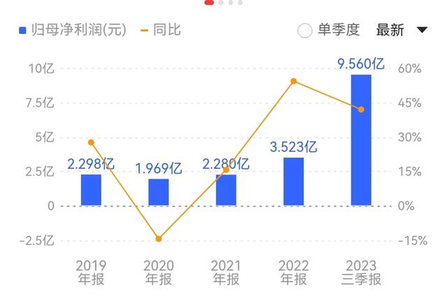 燕京啤酒前三季度净利大增42.16%，啤酒上市公司迎“最好一年”，股价却背道而驰