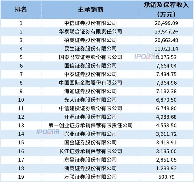 一季度券商排行榜揭晓