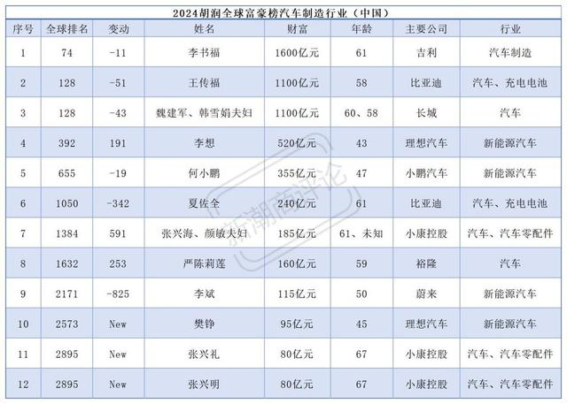 中国汽车行业3位千亿富豪！比亚迪王传福第二，首富身家1600亿元