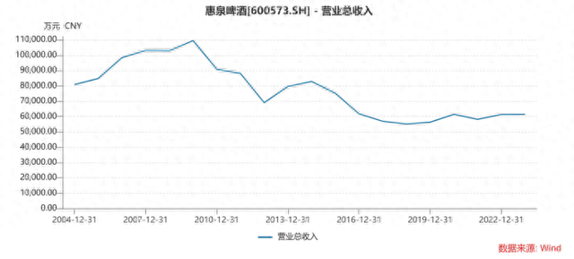 利息支撑近10年盈利，这家老牌上市酒企如何突围？