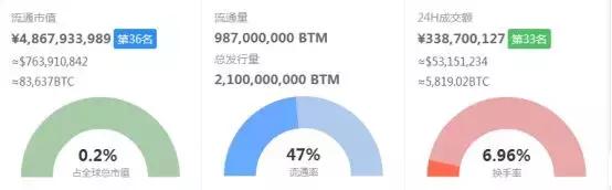 BTM（比原链）深度解读：为什么说BTM最可能是下一个百倍币？