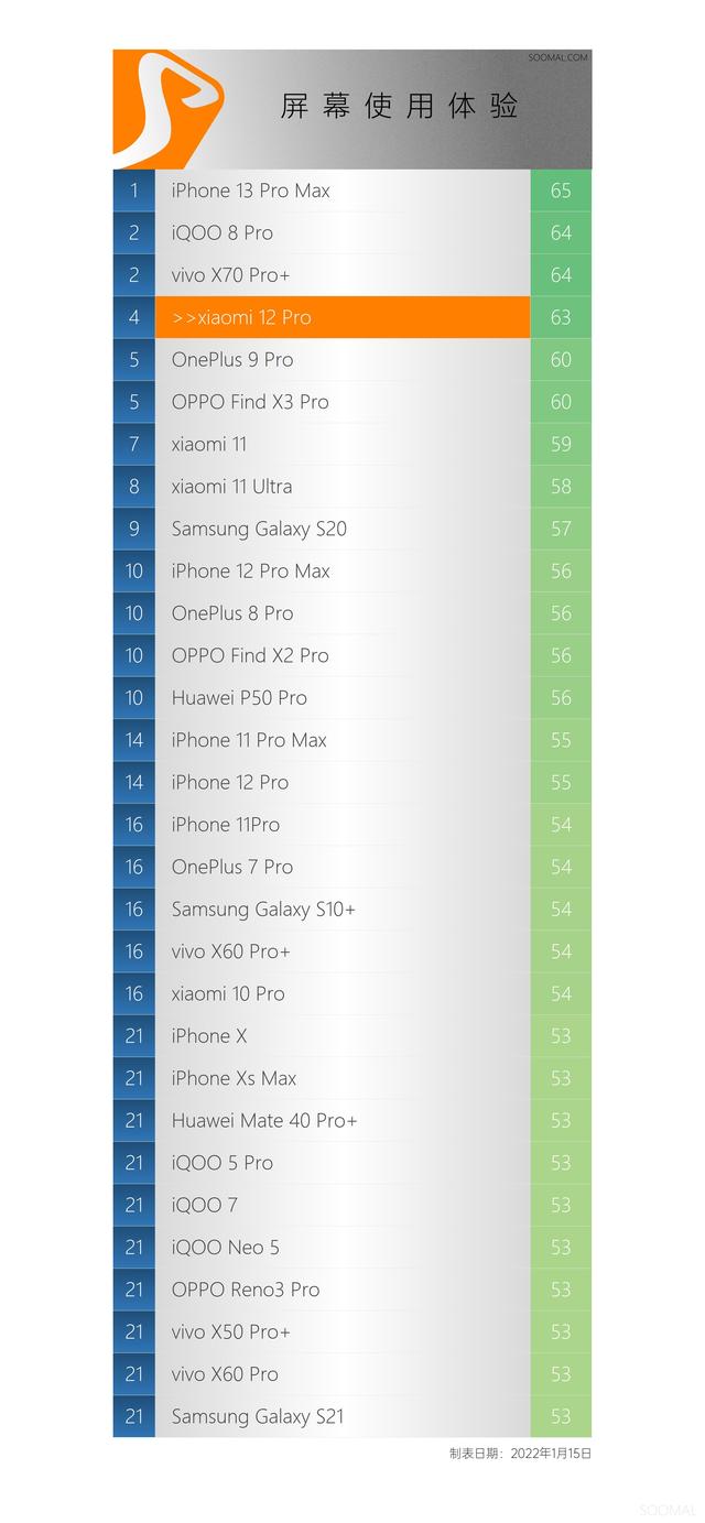 xiaomi 小米12 Pro智能手机屏幕测评报告 「SOOMAL」