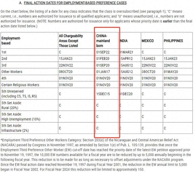 美国移民5月排期表公布：职业移民停滞不前，EB5新政依旧无排期！