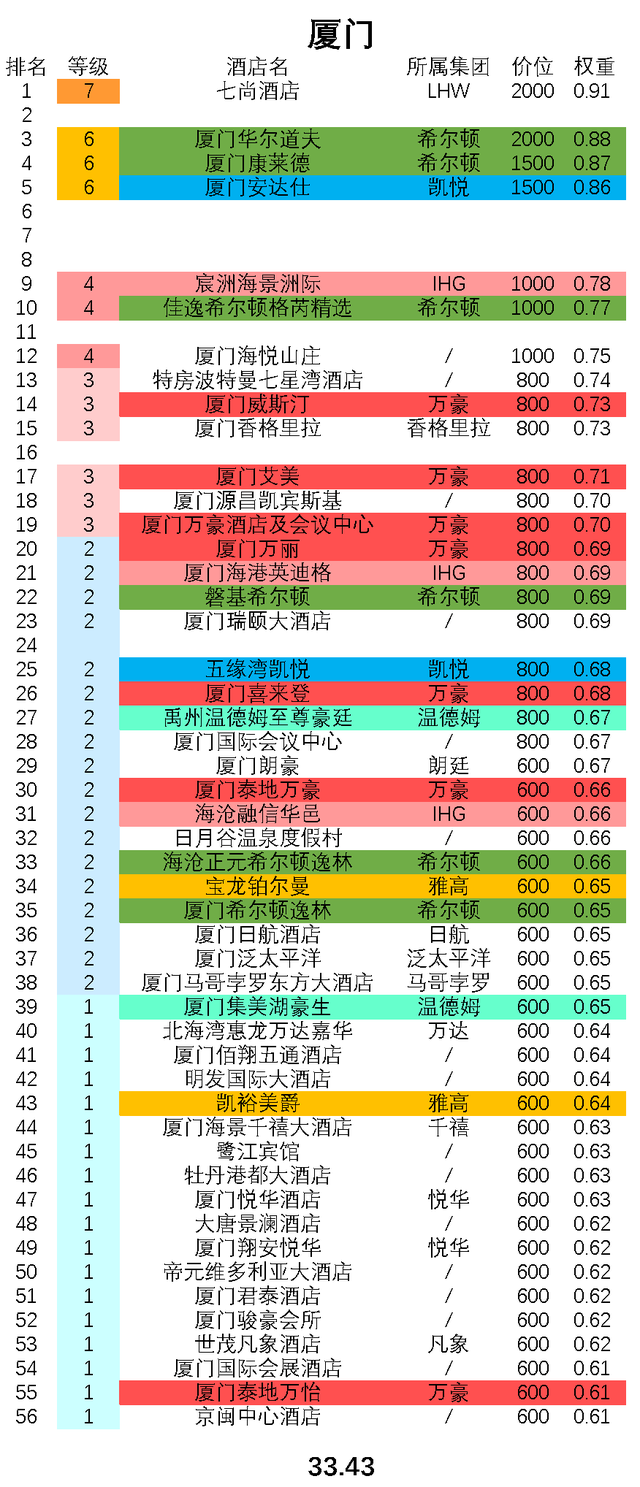 厦门最全顶级酒店排行，这些你都住过吗？