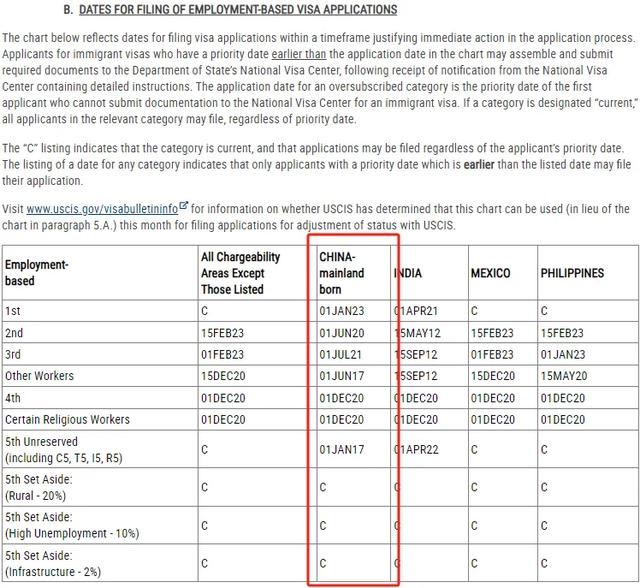 美国移民5月排期表公布：职业移民停滞不前，EB5新政依旧无排期！