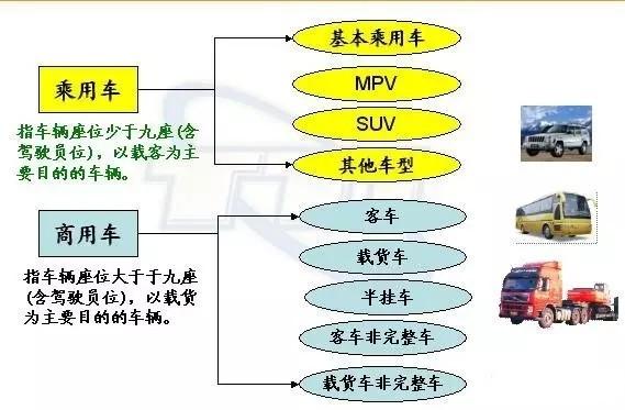 汽车究竟有多少种？它是如何分类的？