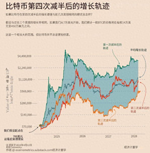 减半后比特币将何去何从？