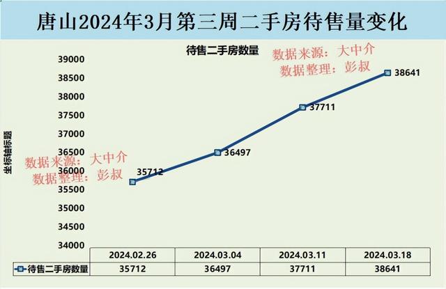 唐山楼市偷天换日，唐山房价四连降，唐山楼市3月分析