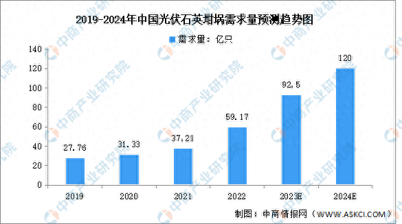 2024年中国光伏石英坩埚需求量及发展趋势预测分析