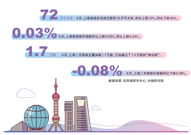 楼市新政40天｜上海：新房量价齐升，二手房越过“荣枯线”