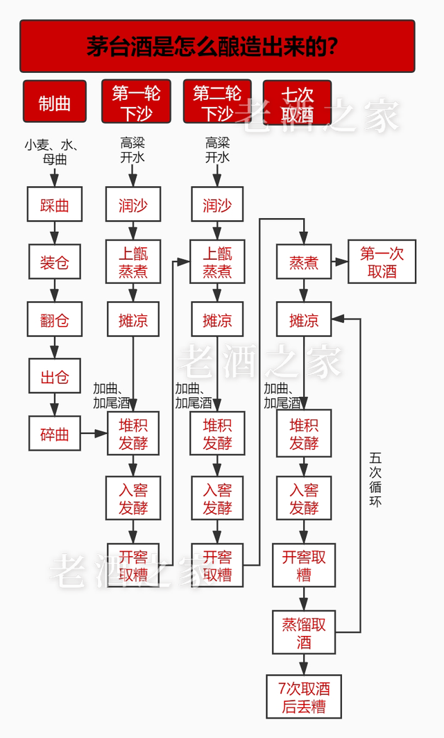 一瓶茅台酒是怎么酿造出来的？