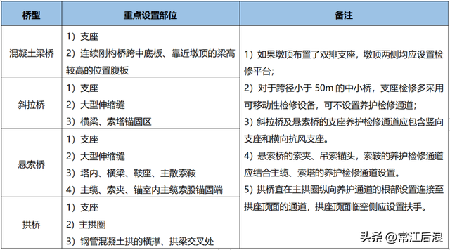 桥梁安全的另一条生命线：检修通道设计的通用要求