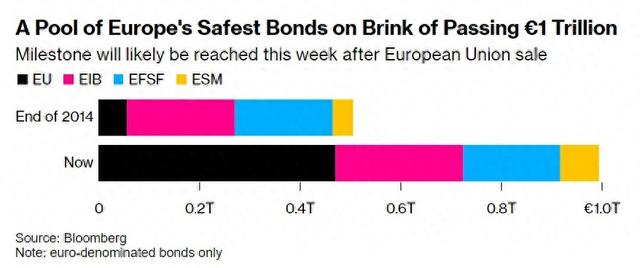 欧洲债券市场规模即将破万亿欧元大关 但与美债规模相比显得渺小