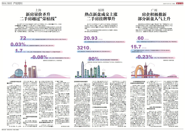 楼市新政40天｜上海：新房量价齐升，二手房越过“荣枯线”