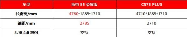 电比油强！为何选蓝电E5荣耀版中型插混SUV而不是CS75 PLUS？