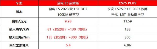 10万级油电对决，蓝电E5荣耀版对比长安CS75 PLUS展现实力