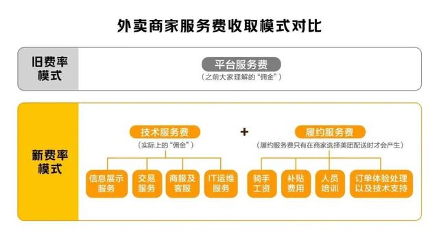 对话外卖平台商家：对抽佣规则早有怨言，看似降低实际更贵